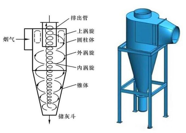 什么是旋風(fēng)除塵器？旋風(fēng)除塵器是怎樣工作的？