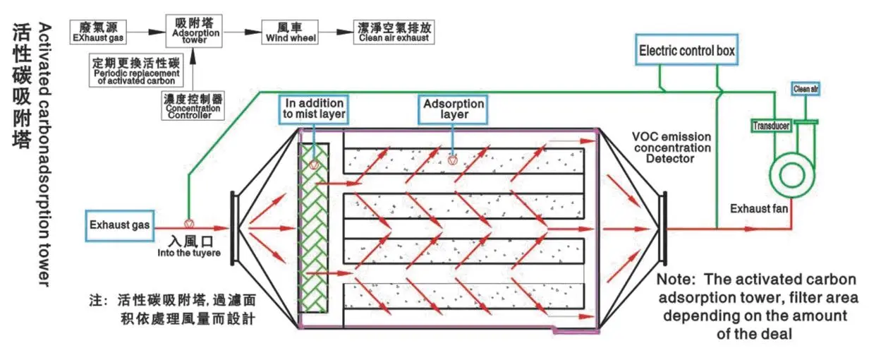 活性炭廢氣處理設備有什么特點？